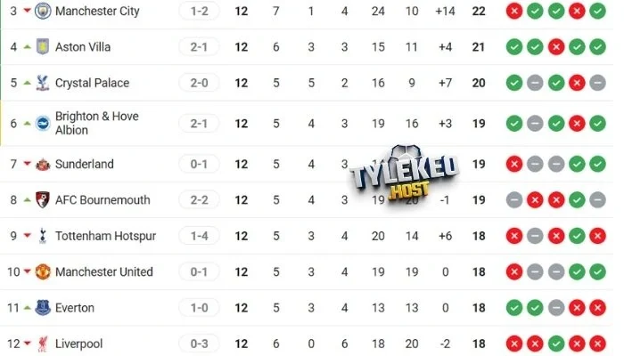 Bảng xếp hạng của Crystal Palace vs Man United