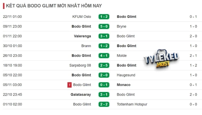 Kết quả gần đây của Bodø/Glimt