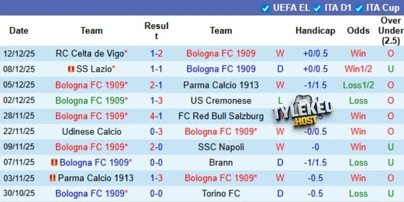 Tình hình chủ nhà Bologna