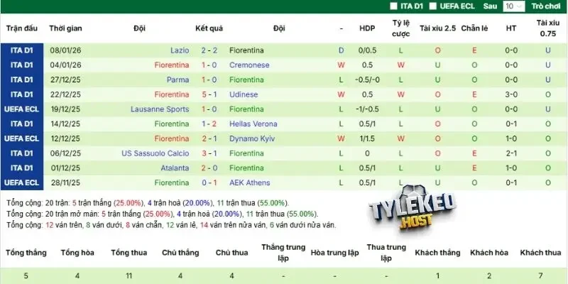 Cập nhật thành tích mới nhất của Fiorentina