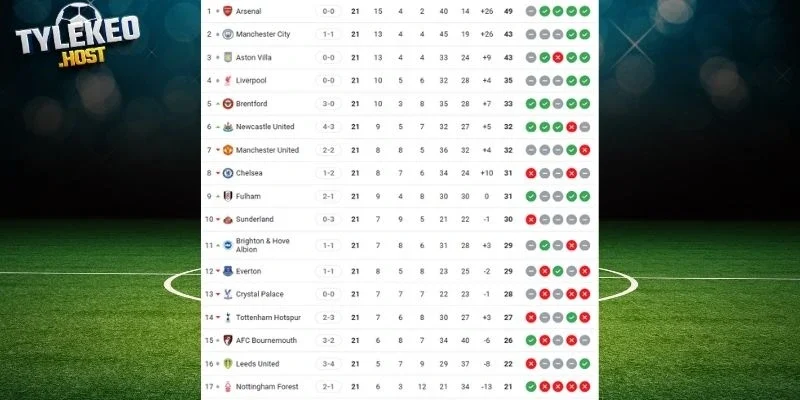 Cập nhật vị trí tại NHA của cặp đấu