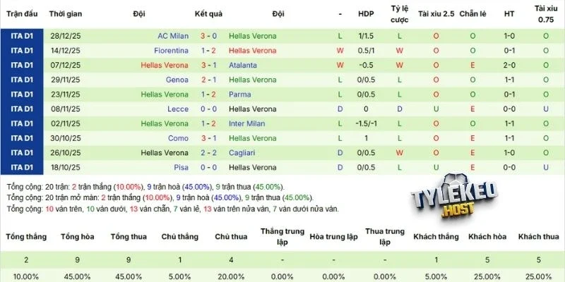 Màn thể hiện mới nhất của Hellas Verona