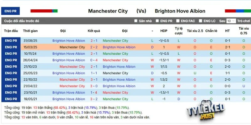 Quá khứ đối đầu giữa Manchester City vs Brighton