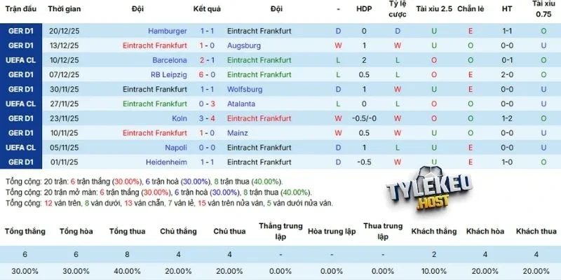 Thành tích thi đấu gần đây của Frankfurt