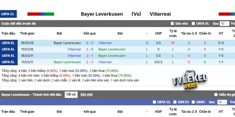 Thành tích tranh tài trước đó của cặp đấu