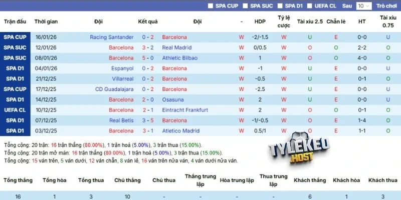 Tình hình thi đấu của Barcelona