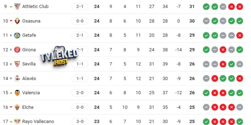 Thành tích trên BXH của Athletic Club vs Elche