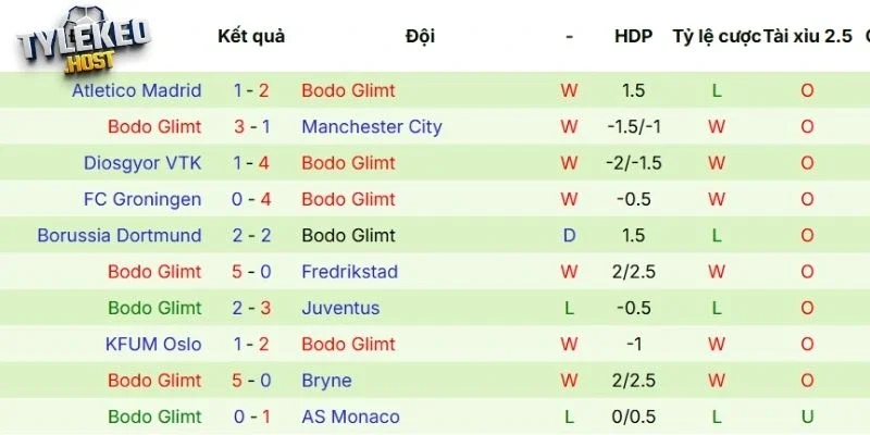 Hiệu suất thi đấu hiện tại của Bodo Glimt