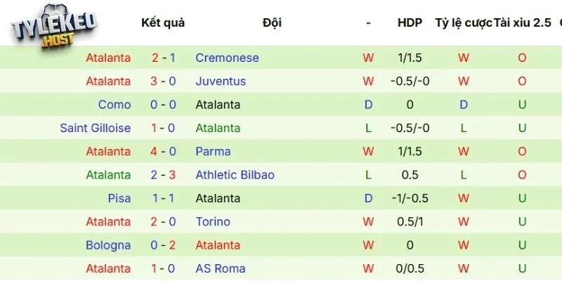 Màn thể hiện thời gian qua của Atalanta