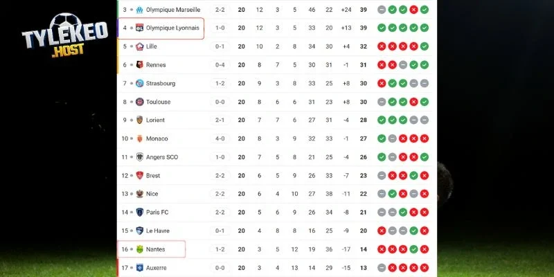 Vị trí của cặp đấu tại giải Ligue 1